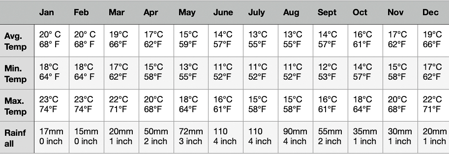 “Table displaying average, minimum, and maximum temperatures along with rainfall for each month of the year in Cape Town.”