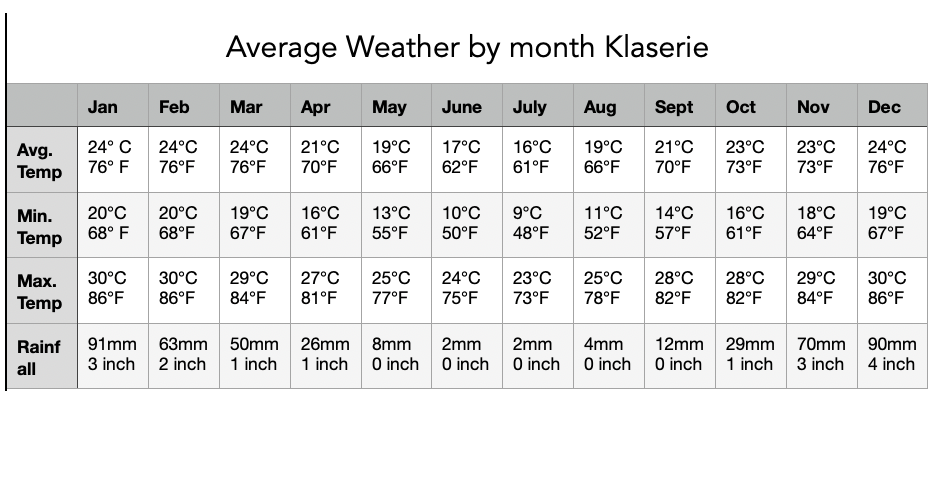 “Table displaying average, minimum, and maximum temperatures along with rainfall for each month of the year in Klaserie.”