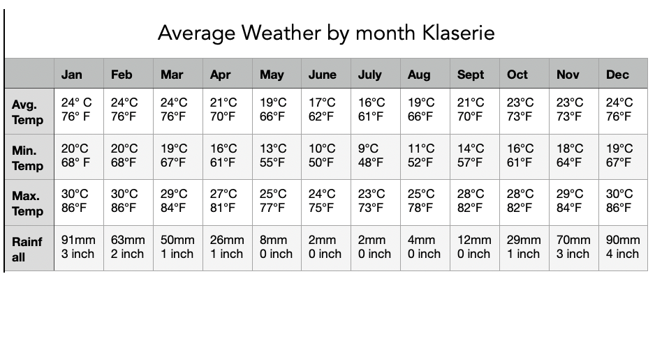 Average weather